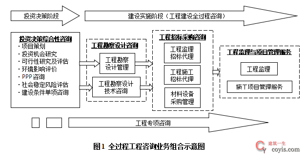 刚刚!住建部发布《全过程工程咨询服务技术标准》(征求意见稿)!